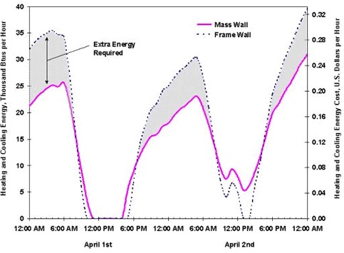 Comparison of Heating and Cooing Energy Costs for Identical Houses with Mass and Frame Walls