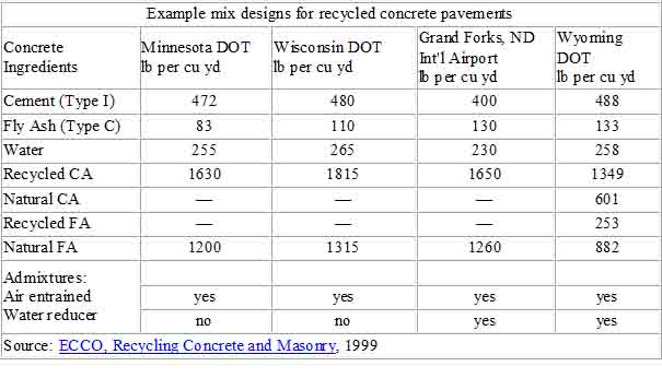 Concrete Mix Design Chart