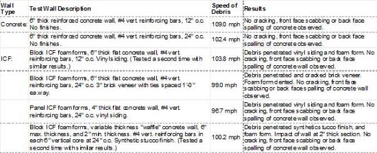 Table 2 - Concrete Wall Test Results