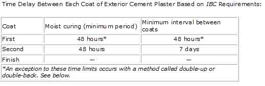 Time delay between each stucco coat of exterior plaster