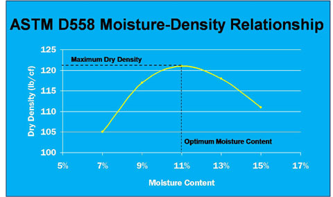 Cement Density Chart