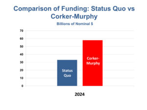 Comparison of Funding: Status Quo vs Corker-Murphy - 2024